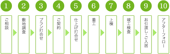 住まいづくりの流れ
